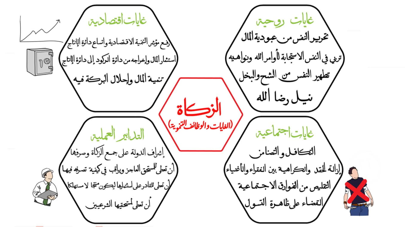 You are currently viewing ملخصات دروس التربية الإسلامية للسنة الثالثة إعدادي على شكل خطاطة